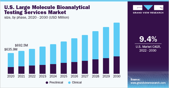 U.S. large molecule bioanalytical testing services market size, by phase, 2020 - 2030 (USD Million)
