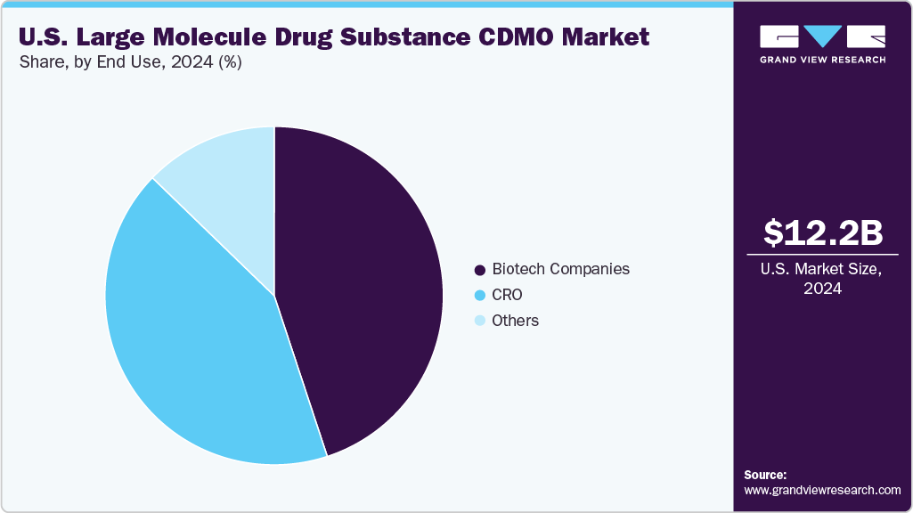 U.S. Large Molecule Drug Substance CDMO Market Share U.S. Large Molecule Drug Substance CDMO Market Share