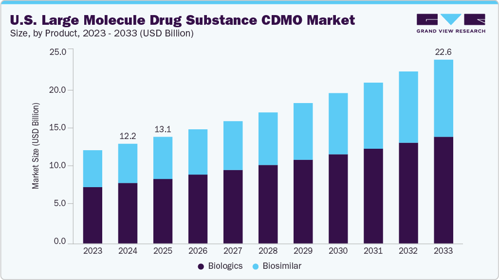 U.S. large molecule drug substance CDMO market size and growth forecast (2023-2033) U.S. large molecule drug substance CDMO market size and growth forecast (2023-2033)