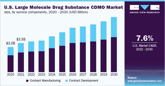 U.S. large molecule drug substance CDMO market size, by service components, 2020 - 2030 (USD Billion)