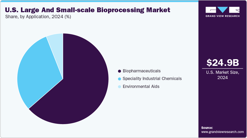 U.S. Large And Small-scale Bioprocessing Market Share
