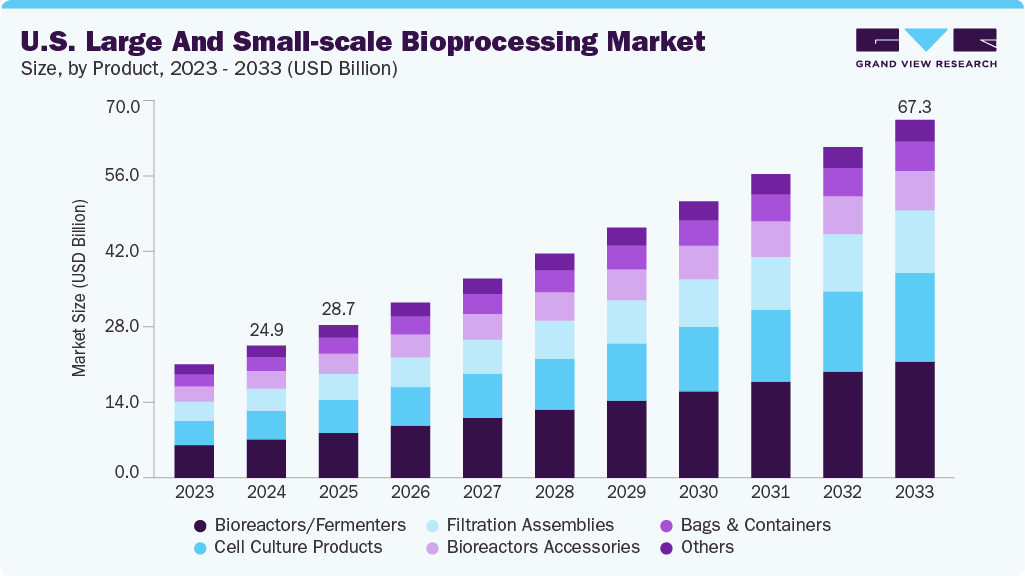 U.S. large and small-scale bioprocessing market size and growth forecast (2023-2033)