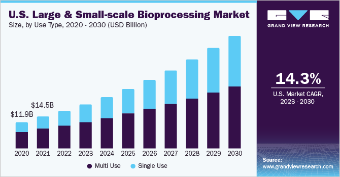 U.S. large- & small-scale bioprocessing market size and growth rate, 2023 - 2030