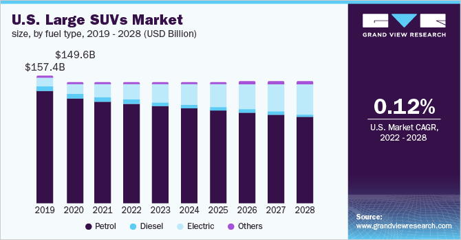 U.S. large SUVs market size, by fuel type, 2019 - 2028 (USD Billion)