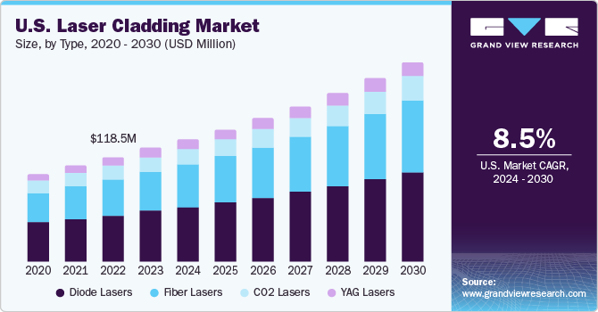 U.S. Laser Cladding market size and growth rate, 2024 - 2030