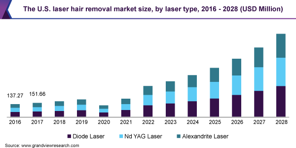 The U.S. laser hair removal market size, by laser type, 2016 - 2028 (USD Million)