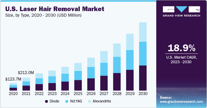 U.S. laser hair removal market size, by laser type, 2020 - 2030 (USD Million)
