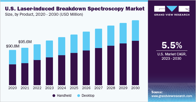 U.S. laser-induced breakdown spectroscopy market size and growth rate, 2023 - 2030