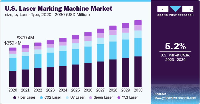 U.S. laser marking machine market size, by laser type, 2018 - 2028 (USD Million)