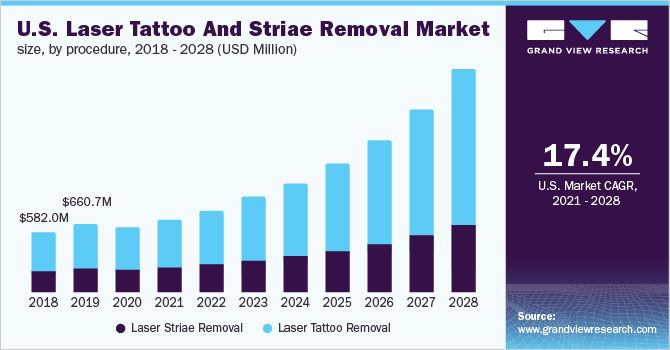 U.S. laser tattoo and striae removal market size, by procedure, 2016 - 2028 (USD Million)