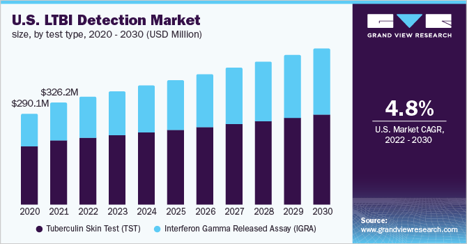 U.S. LTBI detection market size, by test type, 2020 - 2030 (USD Million)
