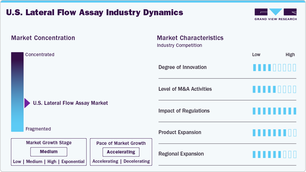 U.S. Lateral Flow Assay Industry Dynamics