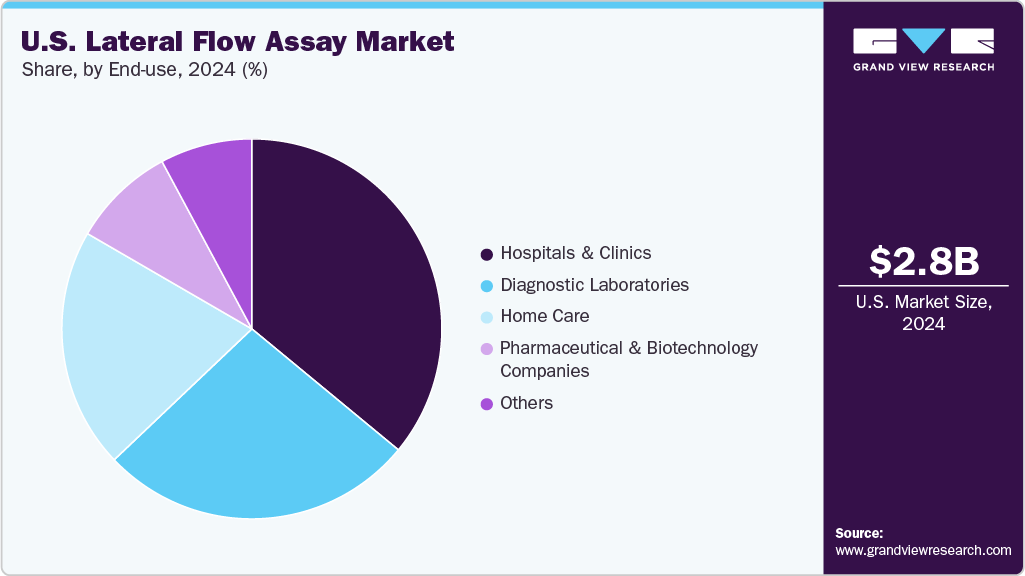 U.S. Lateral Flow Assay Market Share