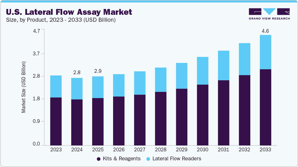 U.S. lateral flow assay market size and growth forecast (2023-2033)