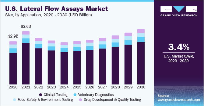 U.S. lateral flow assays market size and growth rate, 2023 - 2030
