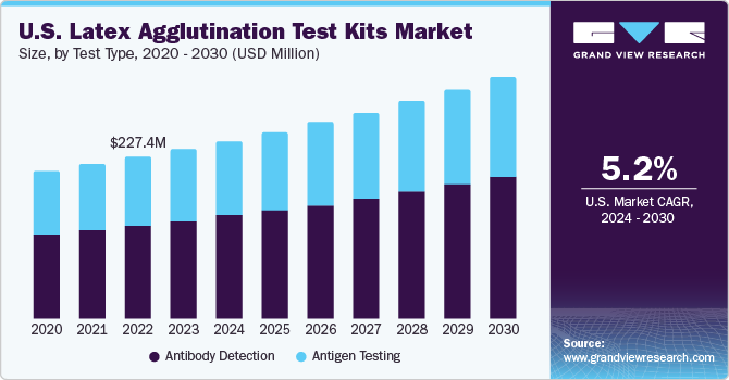 U.S. latex agglutination test kits Market size and growth rate, 2024 - 2030