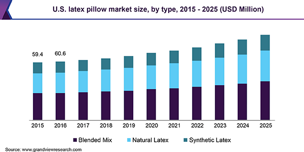 U.S. latex pillow market