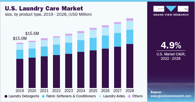 U.S. laundry care market size, by product type, 2019 - 2028 (USD Million)
