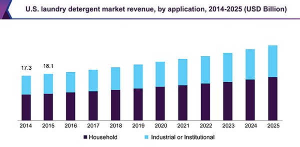 U.S. laundry detergent market