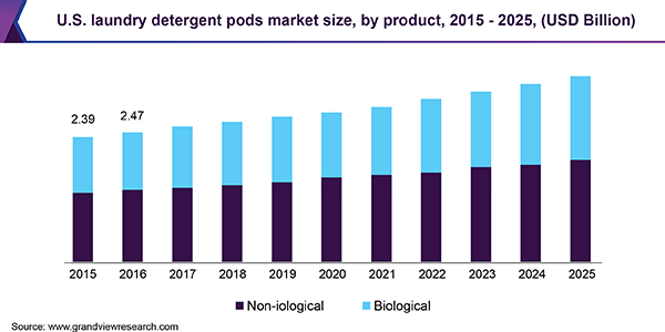 U.S. laundry detergent pods Market