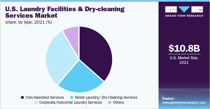 U.S. laundry facilities & dry-cleaning services market share, by type 2021 (%)