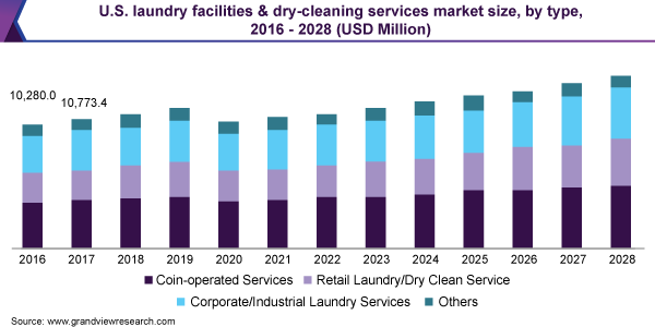 U.S. laundry facilities & dry-cleaning services market size, by type, 2016 - 2028 (USD Million)