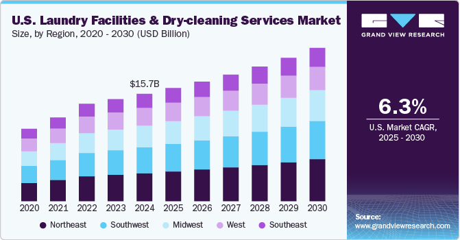 U.S. laundry facilities & dry-cleaning services market size, by type, 2014-2025 (USD Billion)