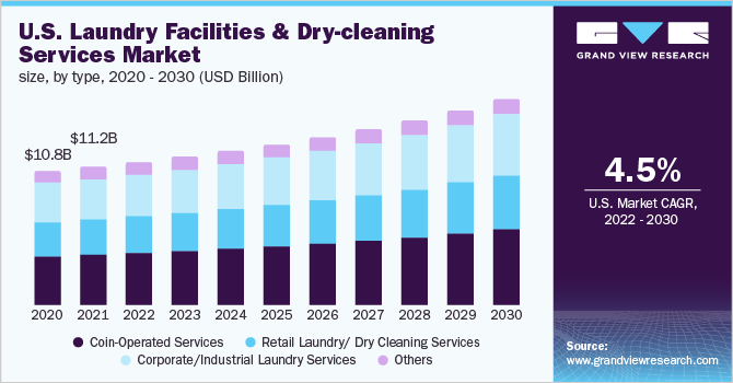 U.S. laundry facilities & dry-cleaning services market size, by type, 2020 - 2030 (USD Billion)