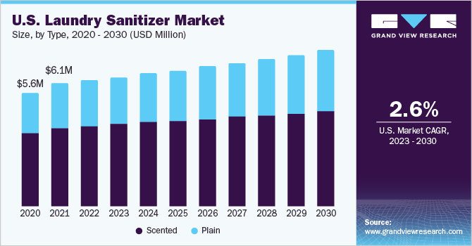 U.S. laundry sanitizer market size, by type, 2018 - 2028 (USD Million)