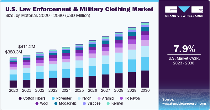 U.S. Law Enforcement and Military Clothing market size and growth rate, 2023 - 2030