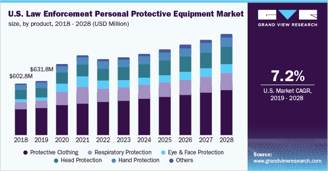 U.S. law enforcement personal protective equipment market size, by product, 2018 - 2028 (USD Million)