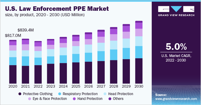 U.S. law enforcement PPE market size, by product, 2020 - 2030 (USD Million)