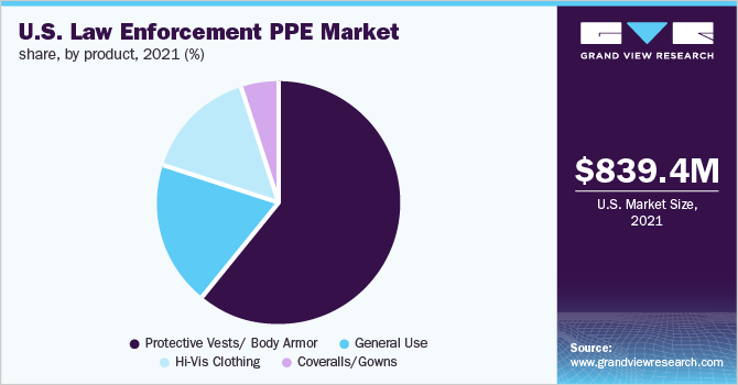 U.S. law enforcement protective clothing market share, by product, 2021 (%)