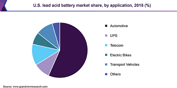 U.S. lead acid battery market share, by application, 2018 (%)