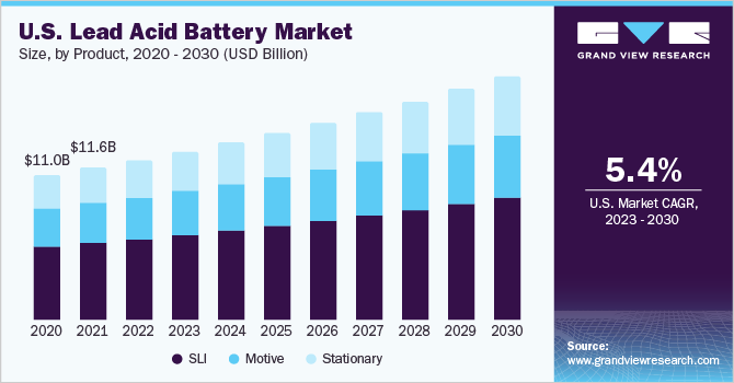 U.S. lead acid battery market