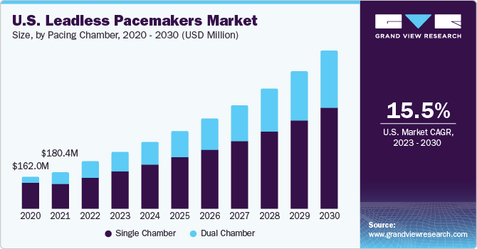 U.S. Leadless Pacemakers market size and growth rate, 2023 - 2030