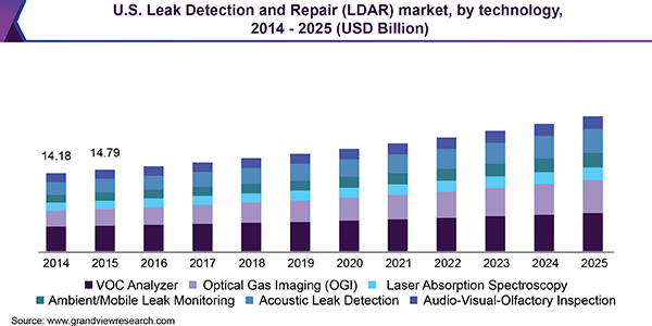 U.S. Leak Detection and Repair (LDAR) market, by technology, 2014 - 2025 (USD Billion)