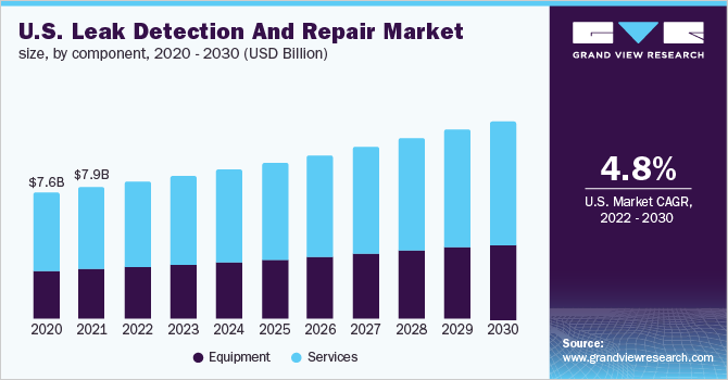 U.S. Leak Detection And Repair market size, by component, 2020 - 2030 (USD Billion)