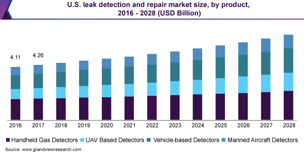 U.S. leak detection and repair market size, by product, 2016 - 2028 (USD Billion)