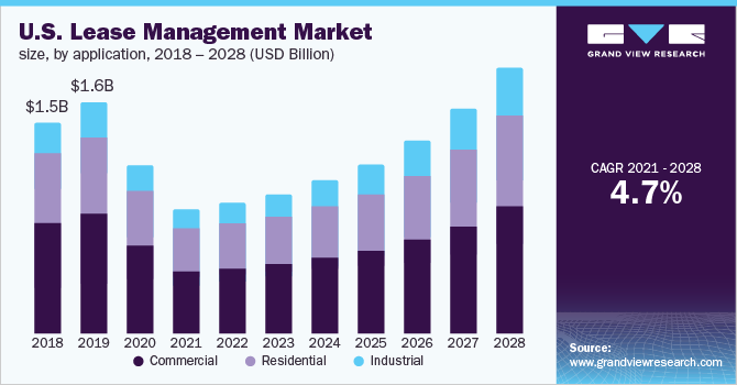 U.S. lease management market size, by application, 2018 - 2028 (USD Billion)