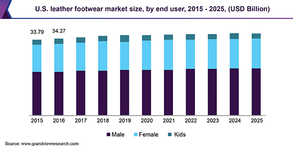 U.S. leather footwear market