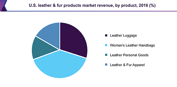 U.S. leather & fur products market revenue, by product, 2016 (%)