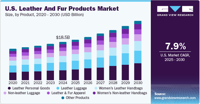 U.S. leather & fur products market, 2014 - 2025 (USD Billion)