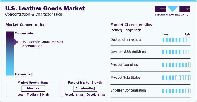 U.S. Leather Goods Market Concentration & Characteristics