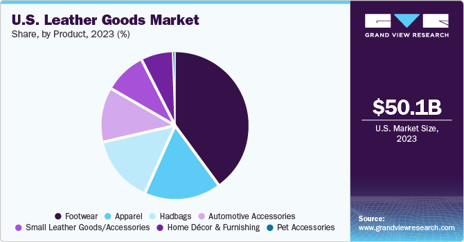 U.S. Leather Goods Market share and size, 2023