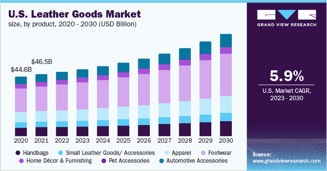 U.S. leather goods market size, by product, 2020 - 2030 (USD Billion)