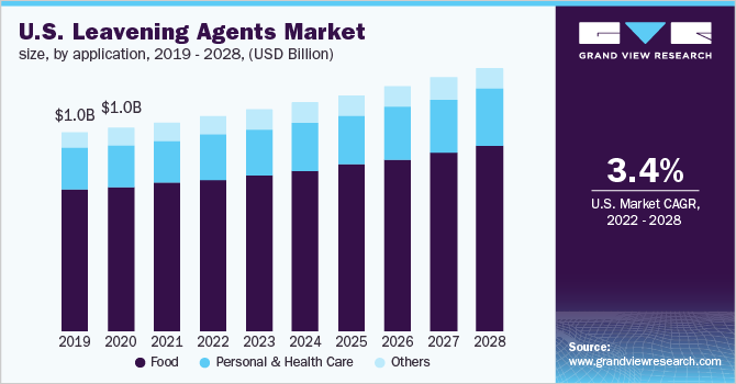 U.S. leavening agents market size, by application, 2019 - 2028 (USD Billion)