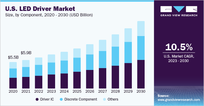 U.S. LED Driver Market size and growth rate, 2023 - 2030