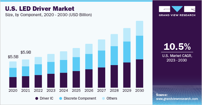 U.S. LED driver Market