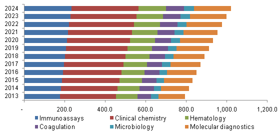 U.S. LDT for autoimmune disease market, by Technology